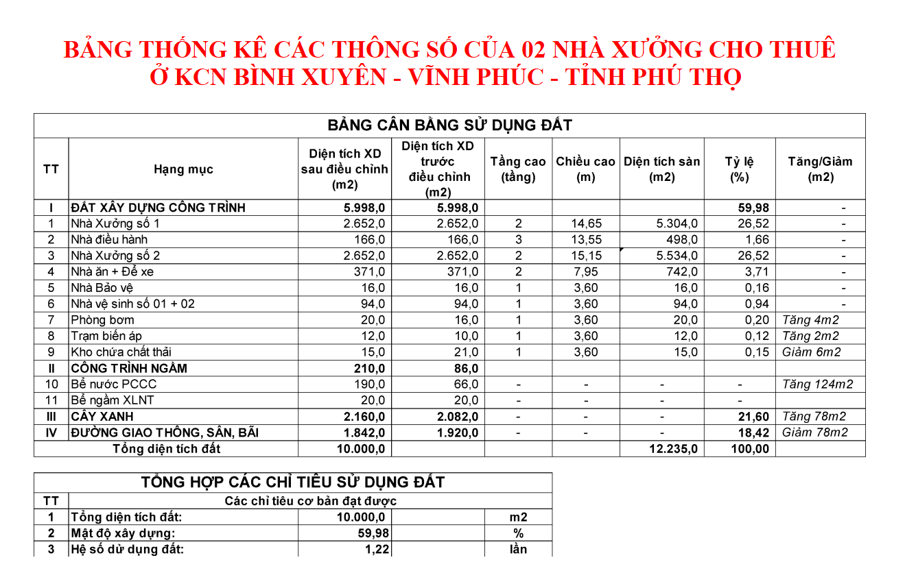 Cho thuê 11172 m2 nhà xưởng và các hạng mục phụ trợ khác ở khu công nghiệp KCN Bình Xuyên - Vĩnh Phúc - Tỉnh Phú Thọ