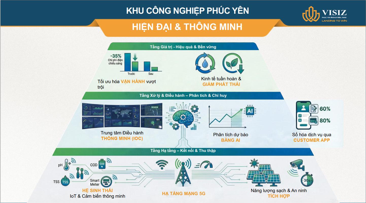 Khu công nghiệp Phúc Yên được định hướng là khu công nghiệp xanh hiện đại và thông minh