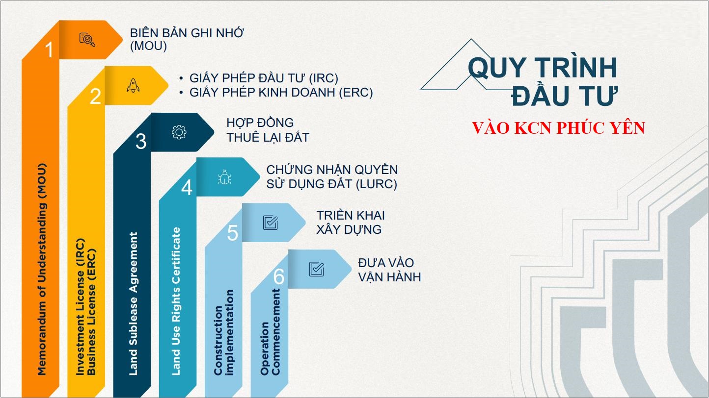 Quy trình đầu tư vào Khu công nghiệp Phúc Yên - Tỉnh Phú Thọ