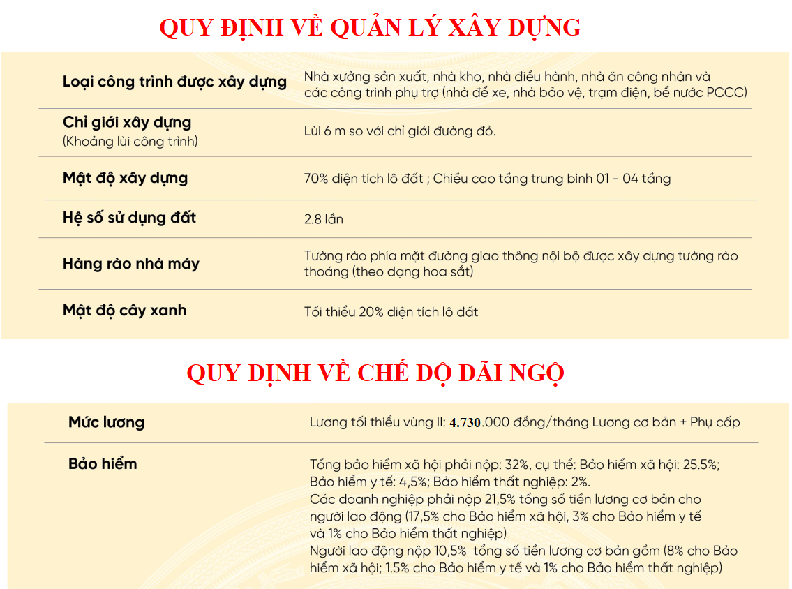 Quy định về quản lý xây dựng và chế dộ đãi ngộ cho người lao động trong Cụm công nghiệp Phú Hộ